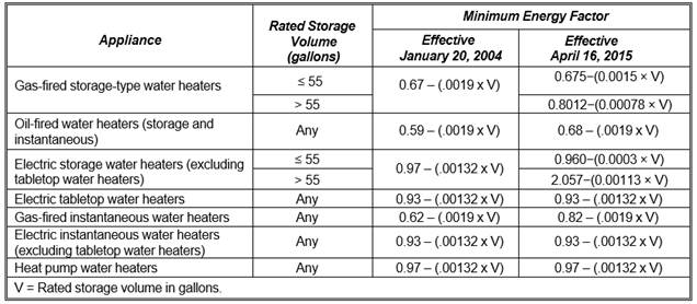 TABLE F-3
STANDARDS FOR SMALL FEDERALLY REGULATED WATER HEATERS
