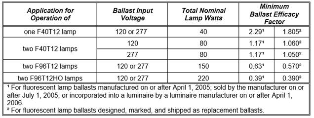 TABLE J-1
STANDARDS FOR FLUORESCENT LAMP BALLASTS AND REPLACEMENT FLUORESCENT LAMP BALLASTS
