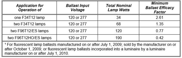TABLE J-2
STANDARDS FOR FLUORESCENT LAMP BALLASTS¹
