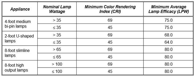 TABLE K-1
STANDARDS FOR FEDERALLY REGULATED GENERAL SERVICE FLUORESCENT LAMPS MANUFACTURED BEFORE JULY 15, 2012
