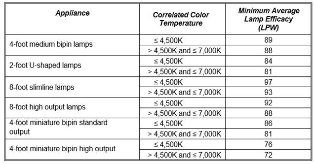 TABLE K-2
STANDARDS FOR FEDERALLY REGULATED GENERAL SERVICE FLUORESCENT LAMPS MANUFACTURED ON OR AFTER JULY 15, 2012
