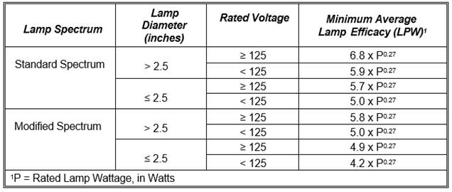 TABLE K-4
STANDARDS FOR FEDERALLY REGULATED INCANDESCENT REFLECTOR LAMPS
MANUFACTURED ON OR AFTER JULY 15, 2012
