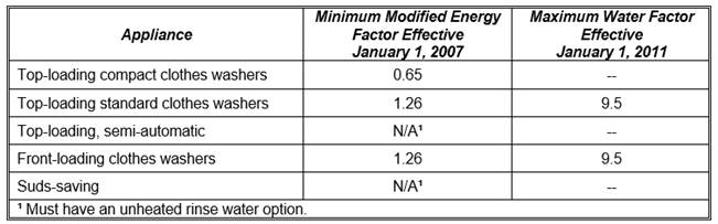 TABLE P-1
STANDARDS FOR RESIDENTIAL CLOTHES WASHERS MANUFACTURED ON OR AFTER JANUARY 1, 2007 AND MANUFACTURED BEFORE MARCH 7, 2015
