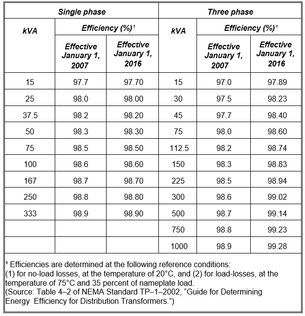 TABLE T-3
STANDARDS FOR LOW-VOLTAGE DRY-TYPE DISTRIBUTION TRANSFORMERS
