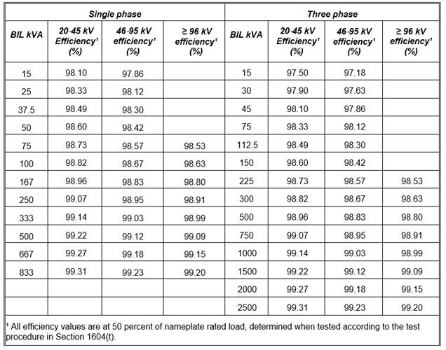 TABLE T-5
STANDARDS FOR MEDIUM-VOLTAGE DRY-TYPE DISTRIBUTION TRANSFORMERS MANUFACTURED ON OR AFTER JANUARY 1, 2010 AND BEFORE JANUARY 1, 2016
