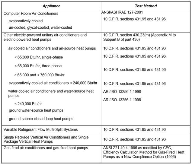 TABLE C-1
CENTRAL AIR CONDITIONER TEST METHODS
