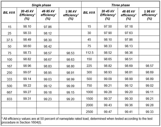 TABLE T-6
STANDARDS FOR MEDIUM-VOLTAGE DRY-TYPE DISTRIBUTION TRANSFORMERS
MANUFACTURED ON OR AFTER JANUARY 1, 2016
