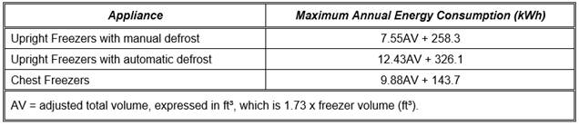 TABLE A-10
STANDARDS FOR FREEZERS THAT ARE CONSUMER PRODUCTS