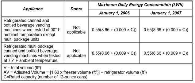 TABLE A-12
STANDARDS FOR REFRIGERATED CANNED AND BOTTLED BEVERAGE VENDING MACHINES
