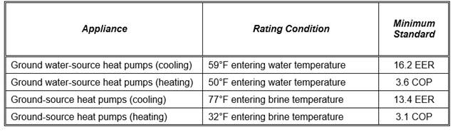 TABLE C-7
STANDARDS FOR GROUND WATER-SOURCE AND GROUND-SOURCE HEAT PUMPS
