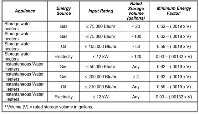 TABLE F-4
STANDARDS FOR SMALL WATER HEATERS THAT ARE NOT FEDERALLY REGULATED CONSUMER PRODUCTS
