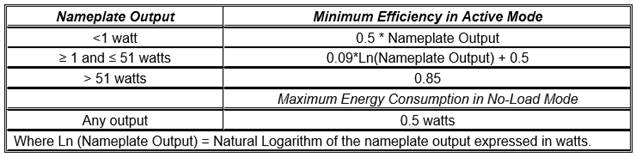 TABLE U-3
STANDARDS FOR STATE-REGULATED EXTERNAL POWER SUPPLIES
EFFECTIVE JULY 1, 2008
