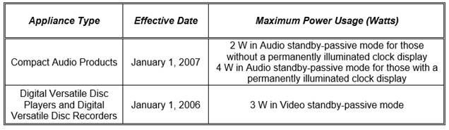 TABLE V-1
STANDARDS FOR CONSUMER AUDIO AND VIDEO EQUIPMENT

