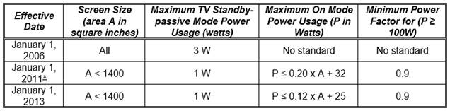 TABLE V-2
STANDARDS FOR TELEVISIONS
