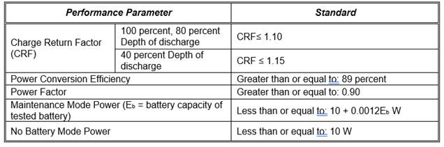 TABLE W-1
STANDARDS FOR LARGE BATTERY CHARGER SYSTEMS
