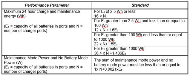 TABLE W-2
STANDARDS FOR SMALL BATTERY CHARGER SYSTEMS
