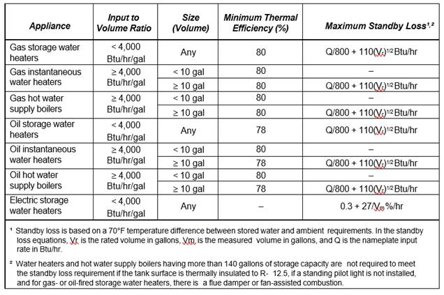 TABLE F-2
STANDARDS FOR LARGE WATER HEATERS EFFECTIVE OCTOBER 29, 2003
