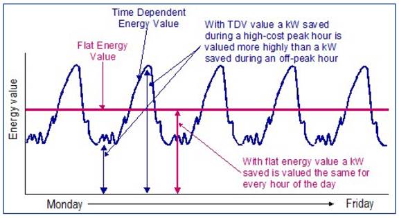 Figure 12-1 is a comparison of TDV energy and flat energy cost are shown . 