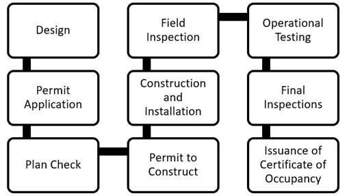 Idealized International Code Council Permitting Process
 for Building Permit Applications