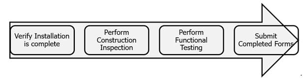 Steps in the Acceptance Testing Process