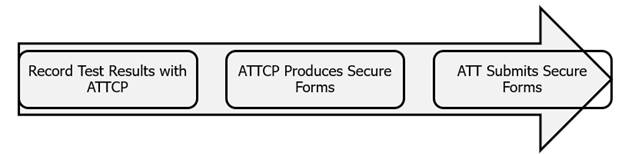 Final Step to Submit Completed Forms for the ATT Acceptance Testing Process