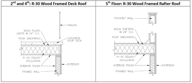Accompanying graphic to Figure 18 depicting details of a wall construction assembly for 2nd and 4th floors with  R-30 Wood Framed Deck Roof and 5th Floor: R-30 Wood Framed Rafter Roof

