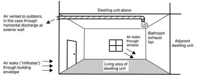 This figure shows a corner dwelling unit an adjacent dwelling unit to the right and a dwelling unit above. Air can infiltrate the building through the envelope and the window. There is a bathroom exhaust fan ducted to the outside through horizontal discharge at the left wall. 