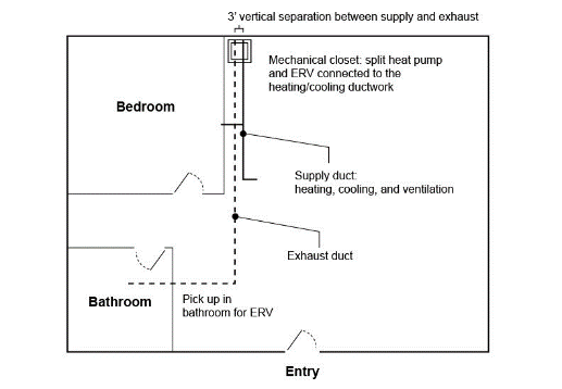 Figure 11 29: Example of Balanced Ventilation with Heat Recovery: Unitary ERV