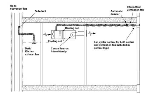 Figure 11 32: Example of Central Fan-Integrated (CFI) Ventilation with MERV 13 Filtration