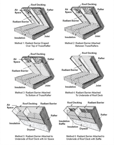 Figure 11 5: Methods of Installation for Radiant Barriers