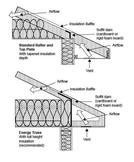 Figure 11 9: Standard Truss vs. Raised Heel Energy Truss. Figure shows framing with a rafter on a raised top plate or using spray foam or rigid foam at the edge of a raised heel truss.