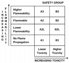 Figure 11 61: ASHRAE Safety  classification of Refrigerants
