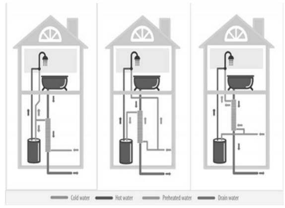 Figure 11 66: The Three Plumbing Configurations of DWHR Installation (From left to right: Equal Flow, Unequal Flow - Water Heater, Unequal Flow - Fixture) 