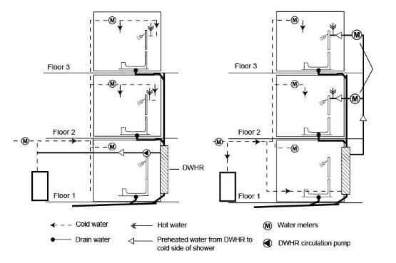 Figure 11 67: Distributed DWHR Installation with One DWHR Serving Two Dwelling Units 
(From Left to Right: Unequal Flow – Heater, Unequal Flow – Fixture)

