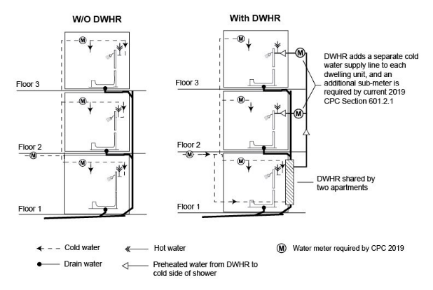 Figure 11 69: Water Metering Requirement with and Without DWHR 