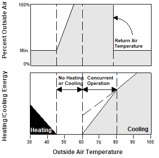figure showing integrated air economizer

