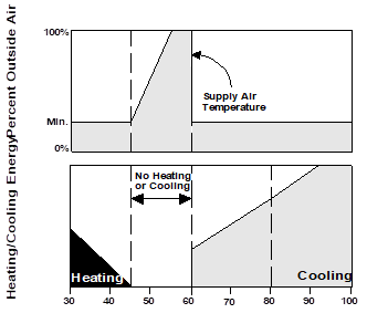 figure showing nonintegrated air economizer
