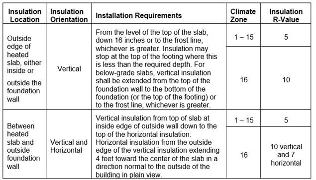 Table showing Slab Insulation Requirements for Heated Slab Floors 