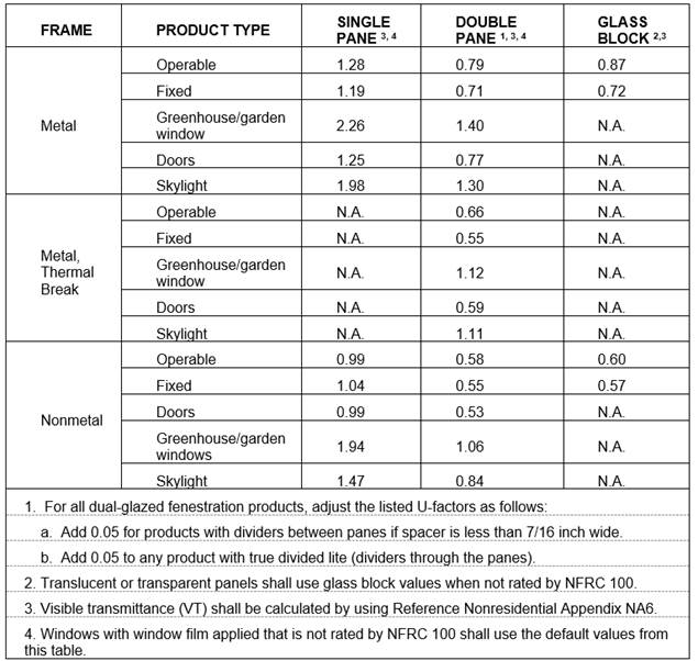 Table showing Default Fenestration Product U-Factors 
