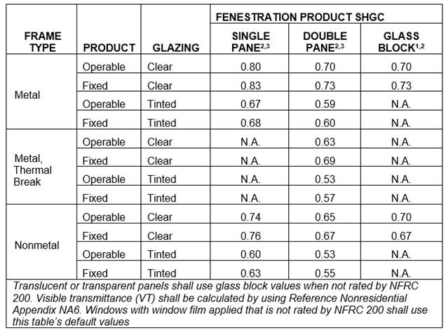 Table showing Default Solar Heat Gain Coefficient (SHGC)