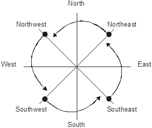 Picture showing four surface orientations