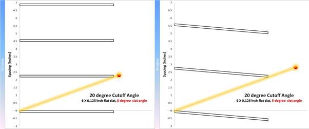 Picture of exterior horizontal slat showing the effects of cutoff angle, tilt angle, and projection factor. 
