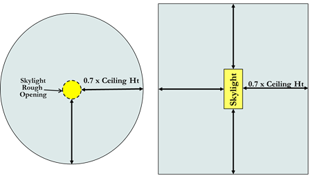 Figure showing Area Within 0.7 Times Ceiling Height of Rough Opening of Circular Skylight and Rectangular Skylight