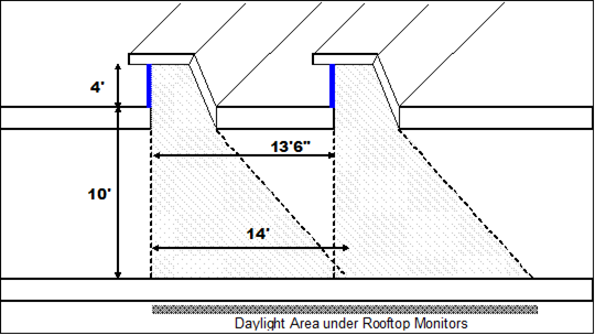 Picture showing Daylight Area Under Rooftop Monitors (Primary Sidelit Daylit Zone)