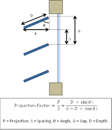 Picture showing Projection Factor for Horizontal Slats