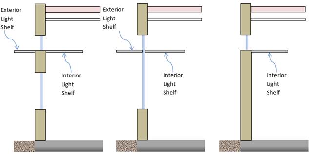 Picture showing Qualifying Interior and Exterior Light Shelves Combinations