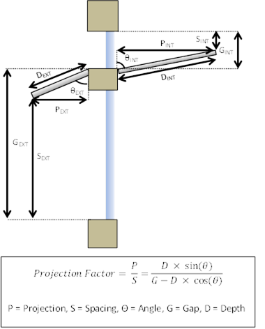 Picture showing Projection Factor for Light Shelves when the shelves are at an angel.  