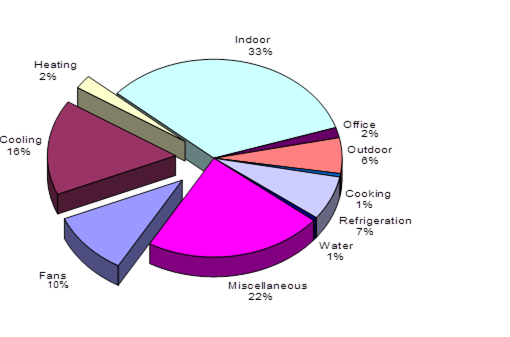 A pie chart showing typical nonresidential building electricity use
Indoor 33%
Office 2%
Outdoor 6%
Cooking 1%
Refrigeration 7%
Water 1%
Miscellaneous 22%
Fans 10%
Cooling 16%
Heating 2%