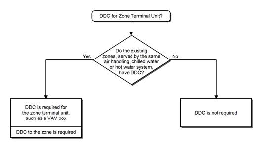 Zone terminal unit flow chart