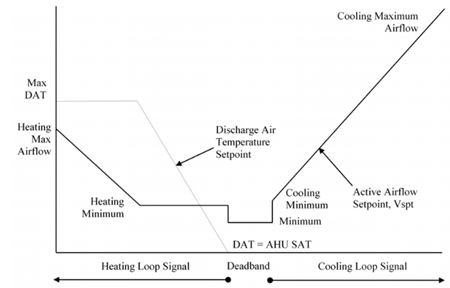 Figure of a Dual Maximum VAV Box control diagram with minimum flow in dead band, showing support for two maximums. 